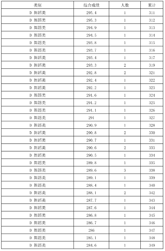 2024年全国各省市舞蹈类高考成绩一分一段表汇总！（持续更新）