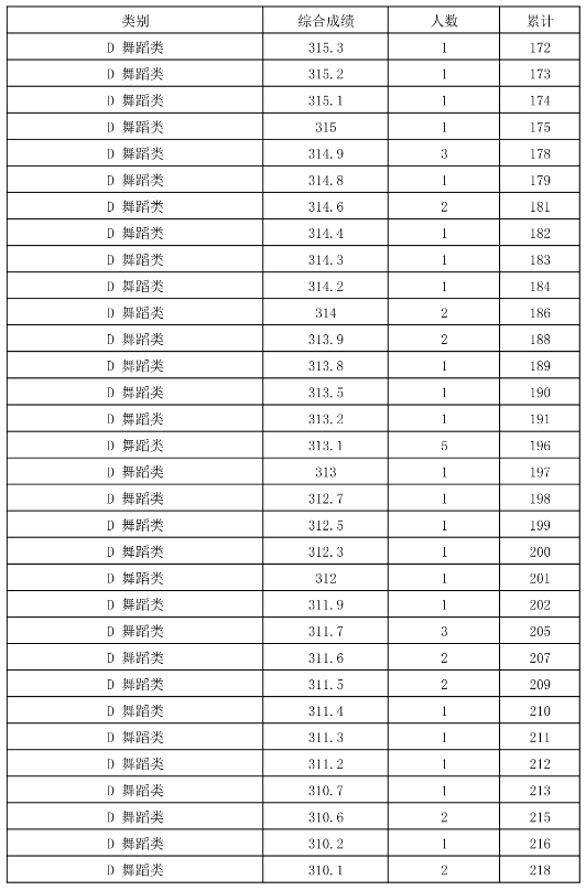 2024年全国各省市舞蹈类高考成绩一分一段表汇总！（持续更新）