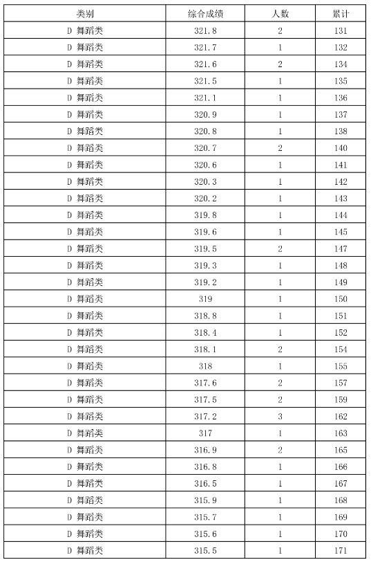 2024年全国各省市舞蹈类高考成绩一分一段表汇总！（持续更新）