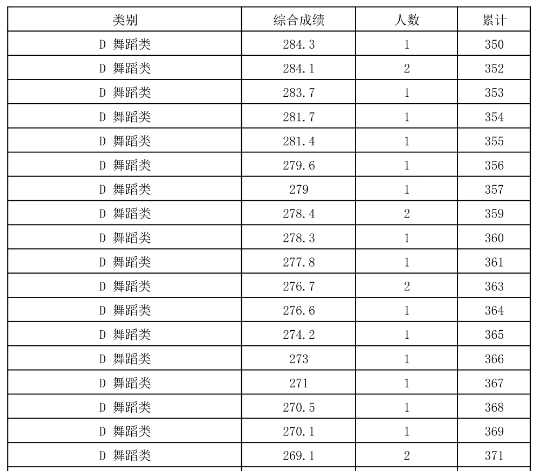 2024年全国各省市舞蹈类高考成绩一分一段表汇总！（持续更新）