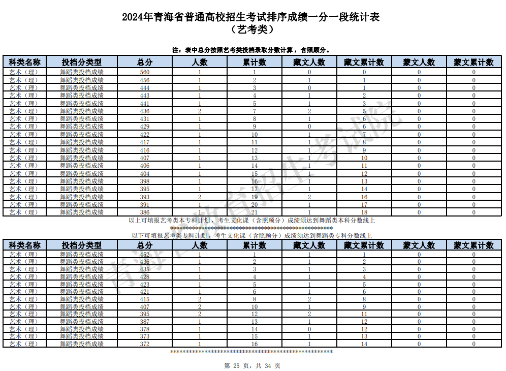 2024年全国各省市舞蹈类高考成绩一分一段表汇总！（持续更新）