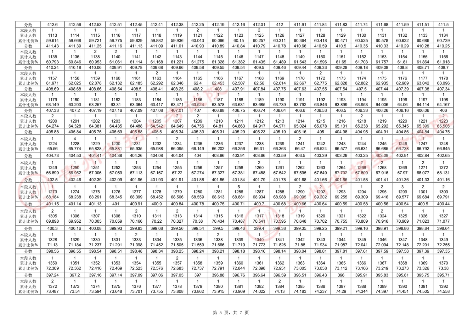 2024年全国各省市舞蹈类高考成绩一分一段表汇总！（持续更新）