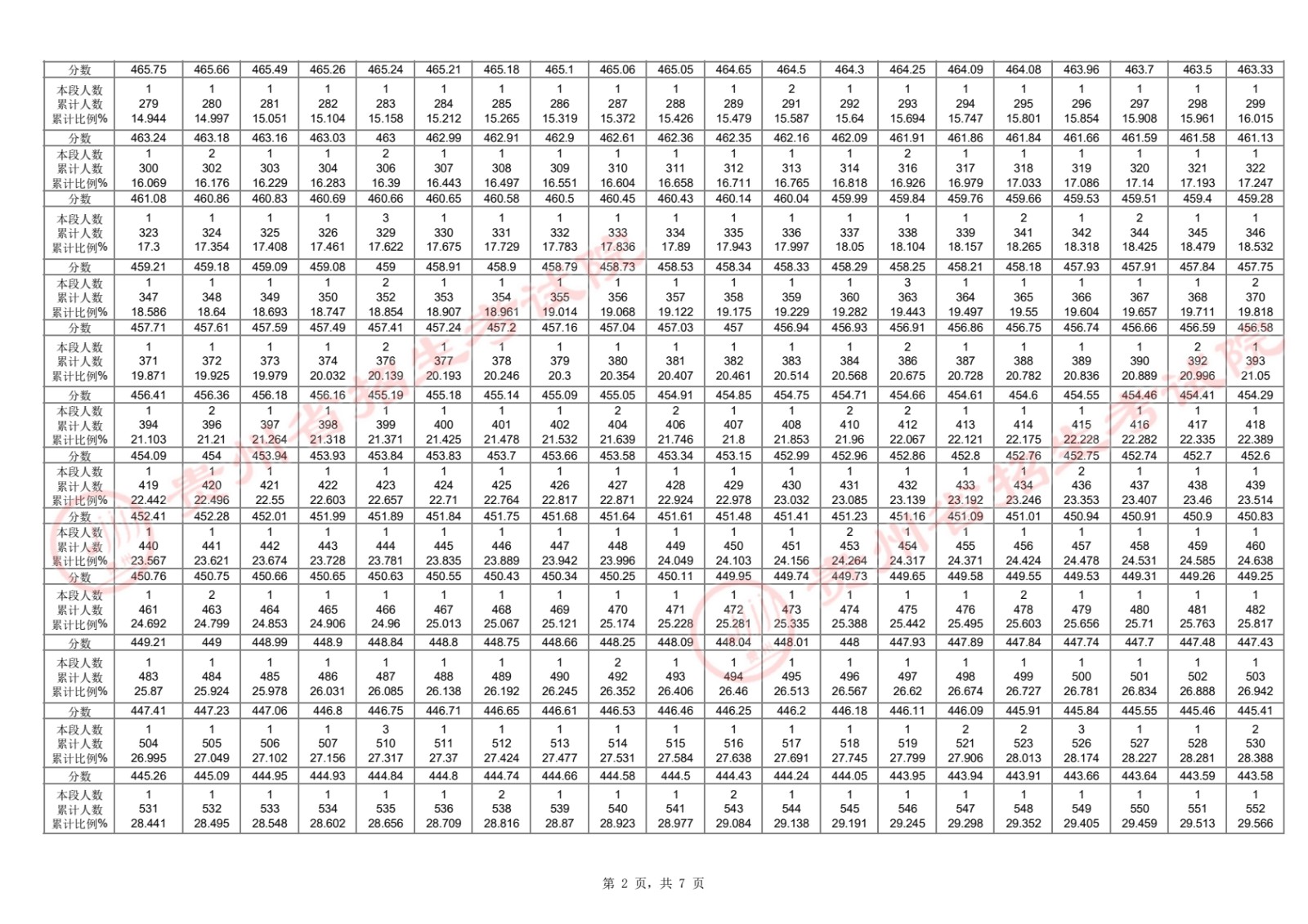 2024年全国各省市舞蹈类高考成绩一分一段表汇总！（持续更新）