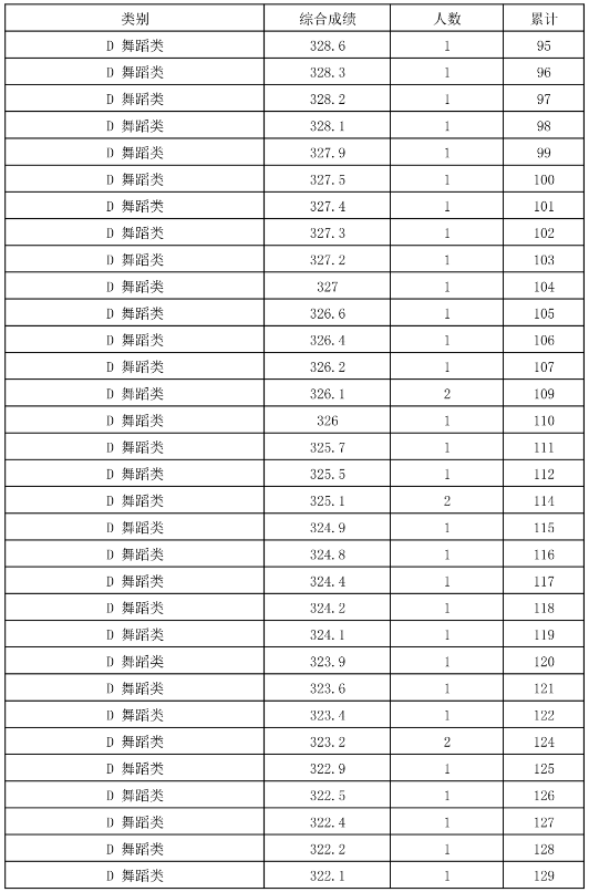 2024年全国各省市舞蹈类高考成绩一分一段表汇总！（持续更新）