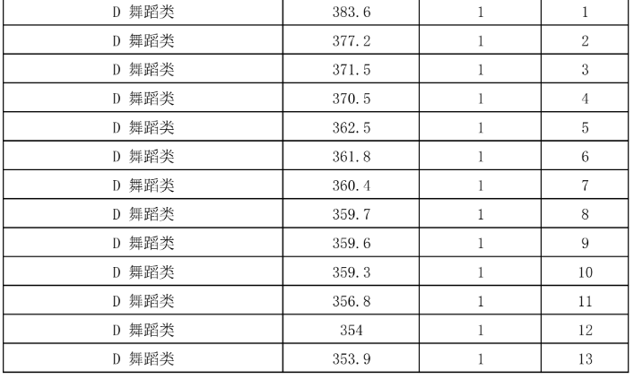 2024年全国各省市舞蹈类高考成绩一分一段表汇总！（持续更新）