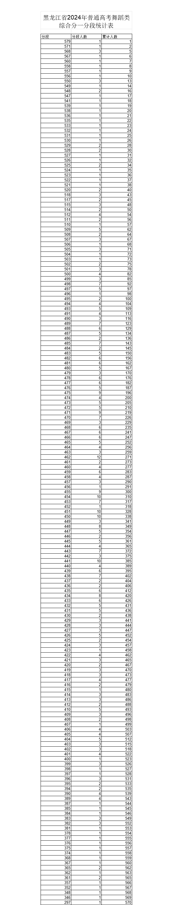 2024年全国各省市舞蹈类高考成绩一分一段表汇总！（持续更新）