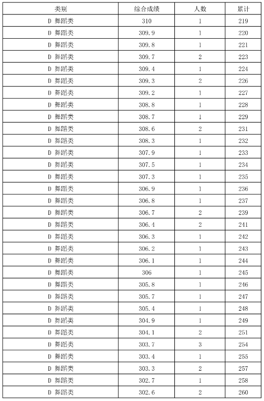 2024年全国各省市舞蹈类高考成绩一分一段表汇总！（持续更新）