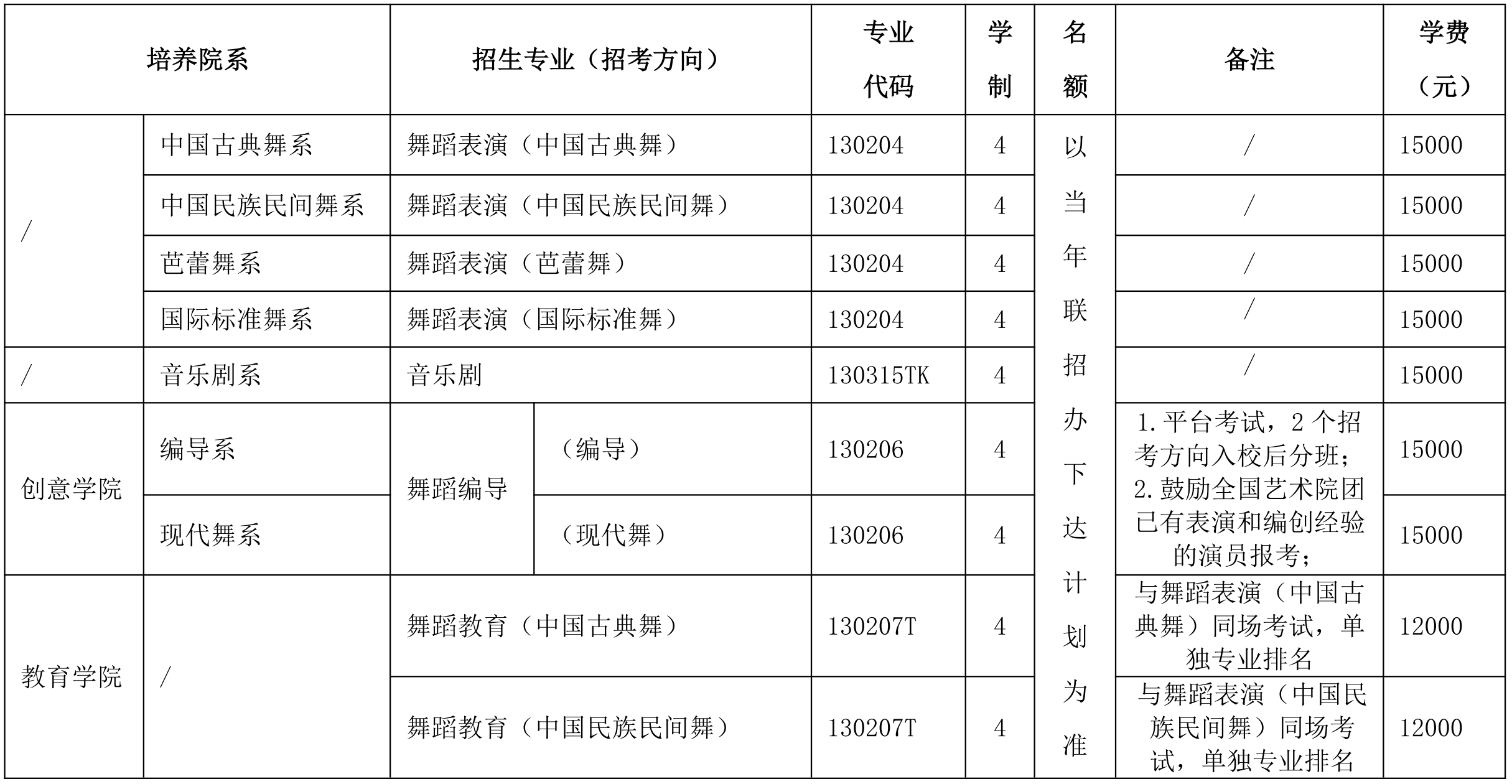 2025年北京舞蹈学院本科招生简章