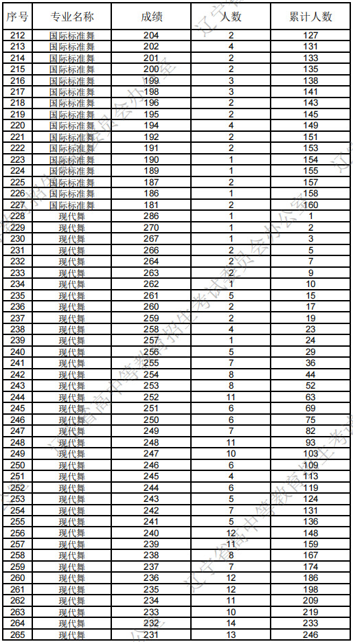 2025年辽宁省普通高等学校招生艺术类统考成绩统计表（舞蹈类）