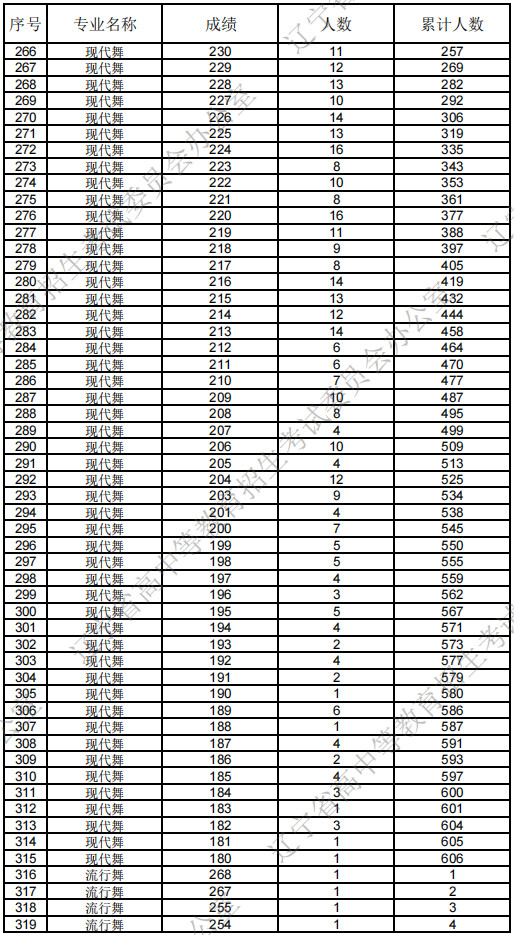 2025年辽宁省普通高等学校招生艺术类统考成绩统计表（舞蹈类）