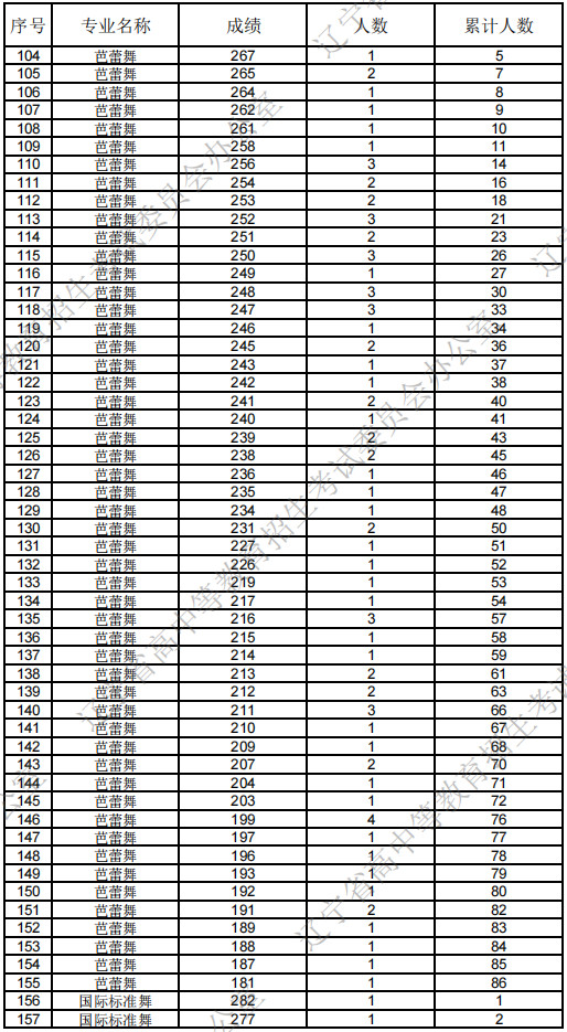 2025年辽宁省普通高等学校招生艺术类统考成绩统计表（舞蹈类）