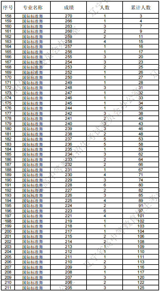 2025年辽宁省普通高等学校招生艺术类统考成绩统计表（舞蹈类）