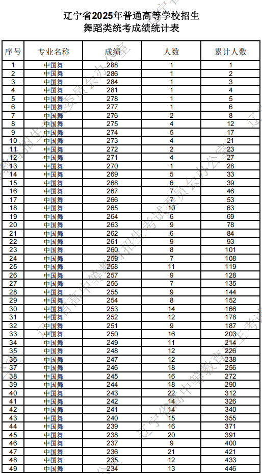 2025年辽宁省普通高等学校招生艺术类统考成绩统计表（舞蹈类）