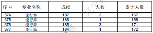 2025年辽宁省普通高等学校招生艺术类统考成绩统计表（舞蹈类）