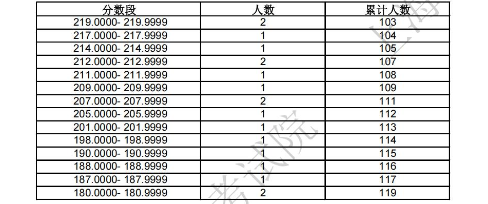 2025年上海市普通高校招生艺术类音乐、舞蹈专业统考合格线确定