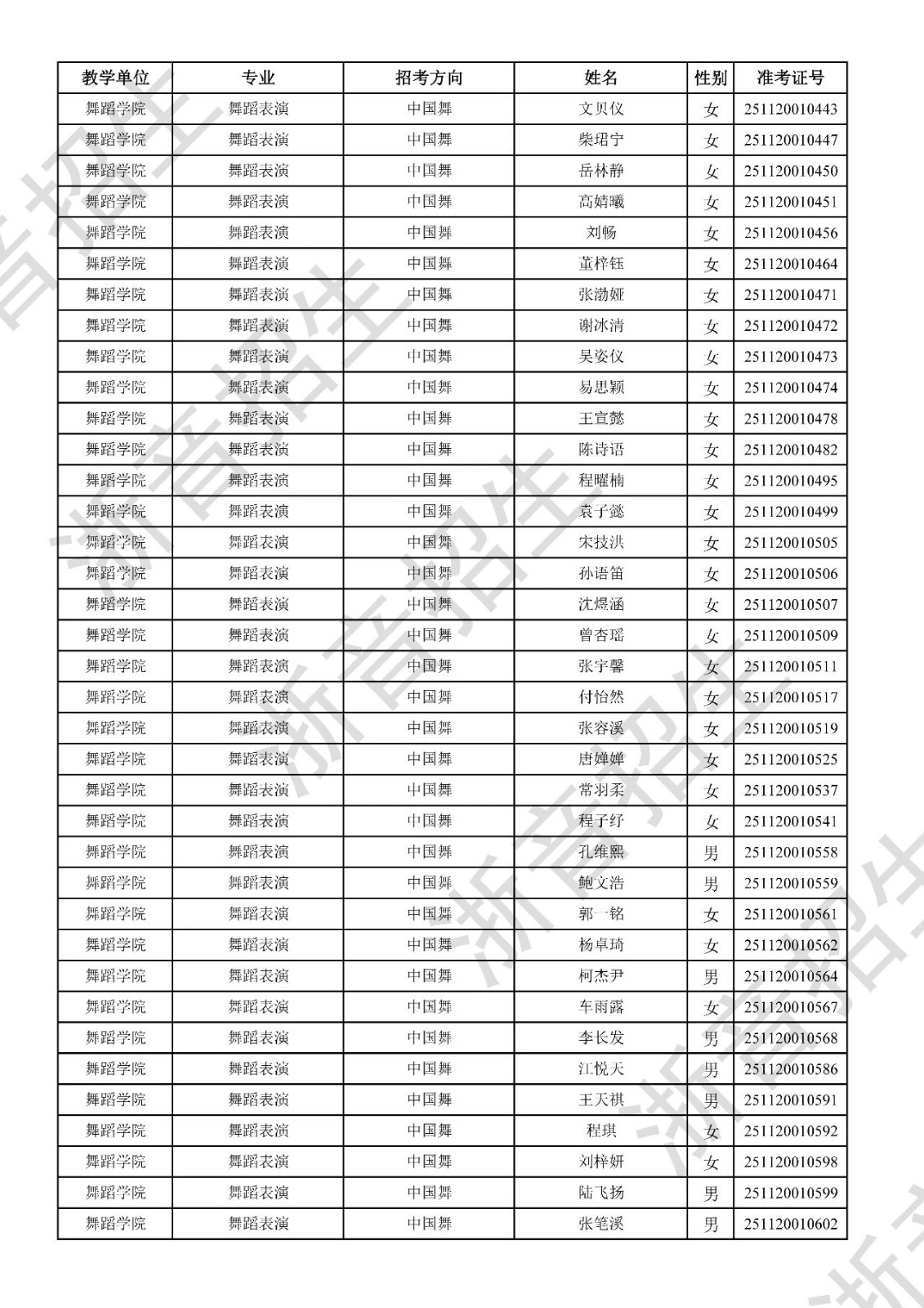 关于公布2025年浙江音乐学院本科招生音乐、舞蹈专业校考初试合格分数线、合格考生名单及复试相关事项的通知