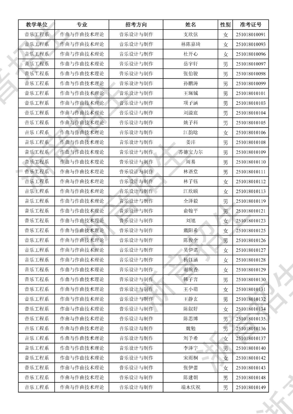 关于公布2025年浙江音乐学院本科招生音乐、舞蹈专业校考初试合格分数线、合格考生名单及复试相关事项的通知