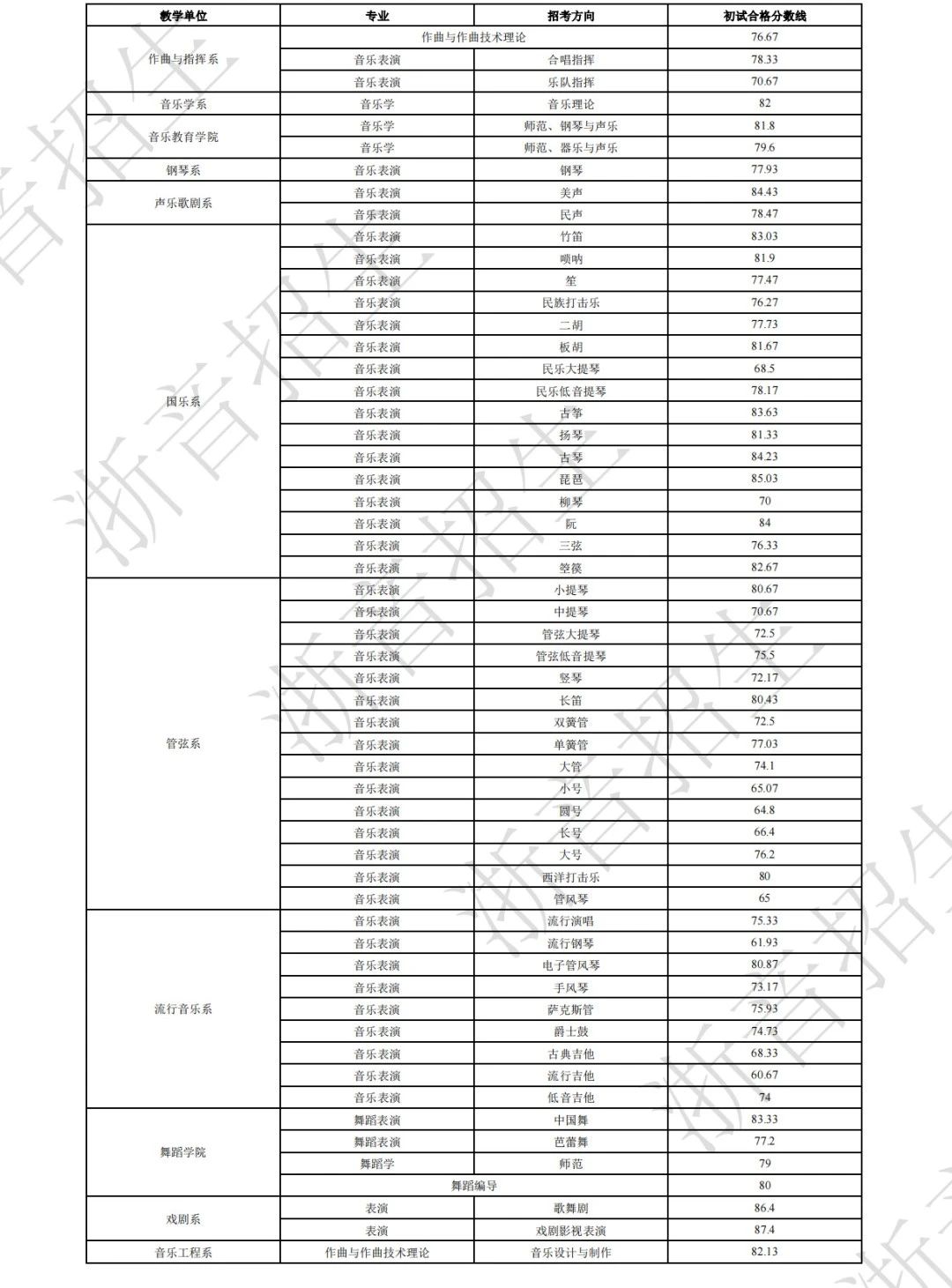 关于公布2025年浙江音乐学院本科招生音乐、舞蹈专业校考初试合格分数线、合格考生名单及复试相关事项的通知