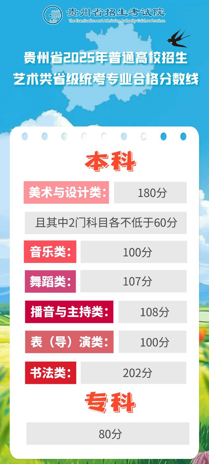 2025年贵州省划定普通高校招生艺术类省级统考音乐、舞蹈专业合格分数线