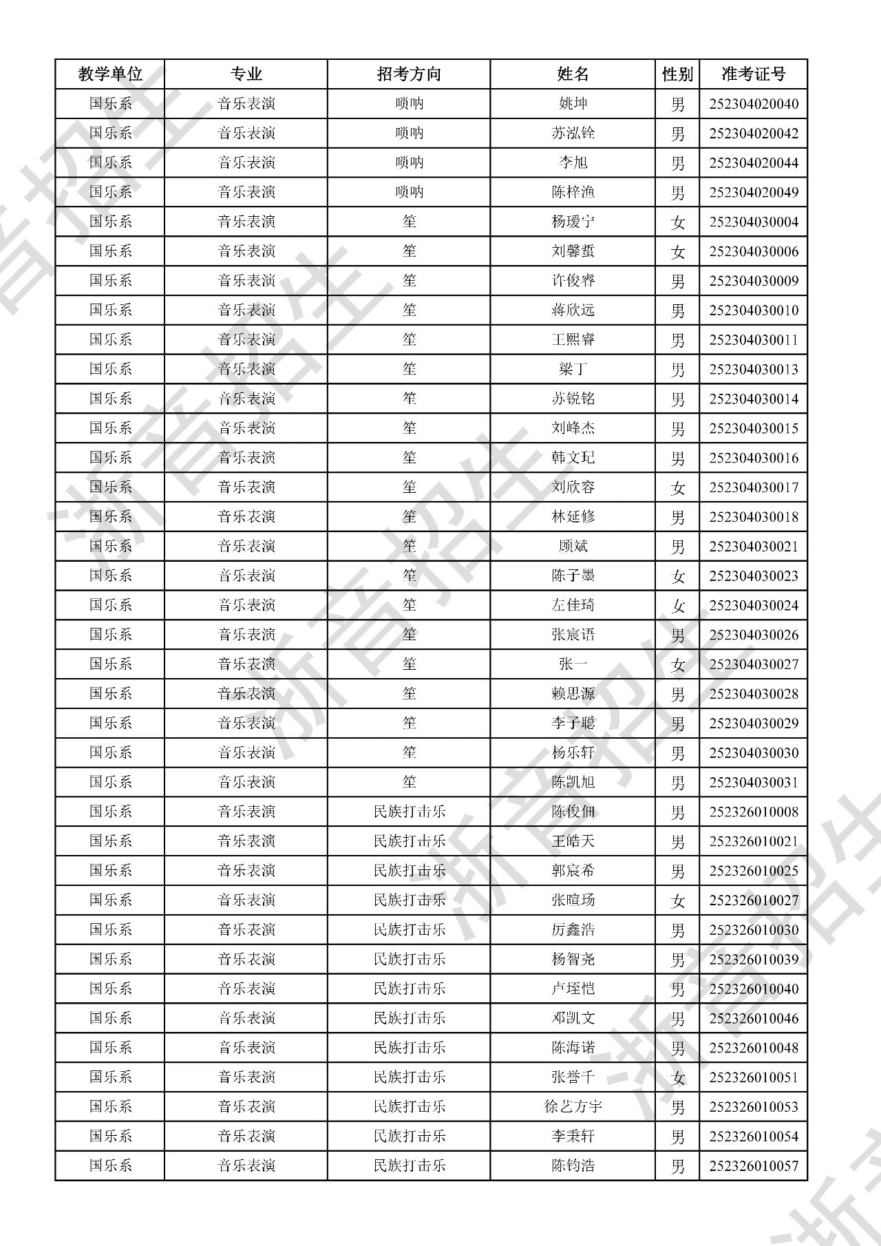 关于公布2025年浙江音乐学院本科招生音乐、舞蹈专业校考初试合格分数线、合格考生名单及复试相关事项的通知