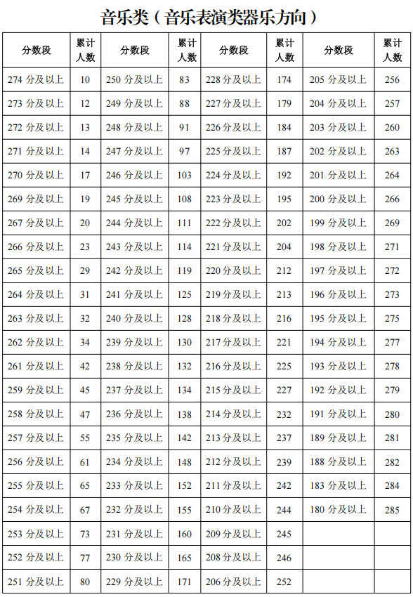 2025年寧夏普通高校招生藝術類音樂專業(yè)統(tǒng)一考試一分段統(tǒng)計表