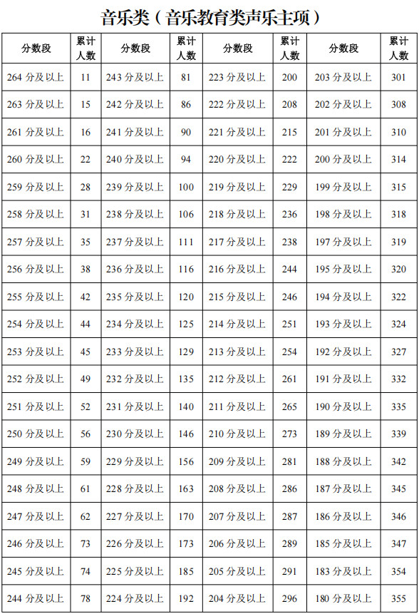 2025年寧夏普通高校招生藝術類音樂專業(yè)統(tǒng)一考試一分段統(tǒng)計表