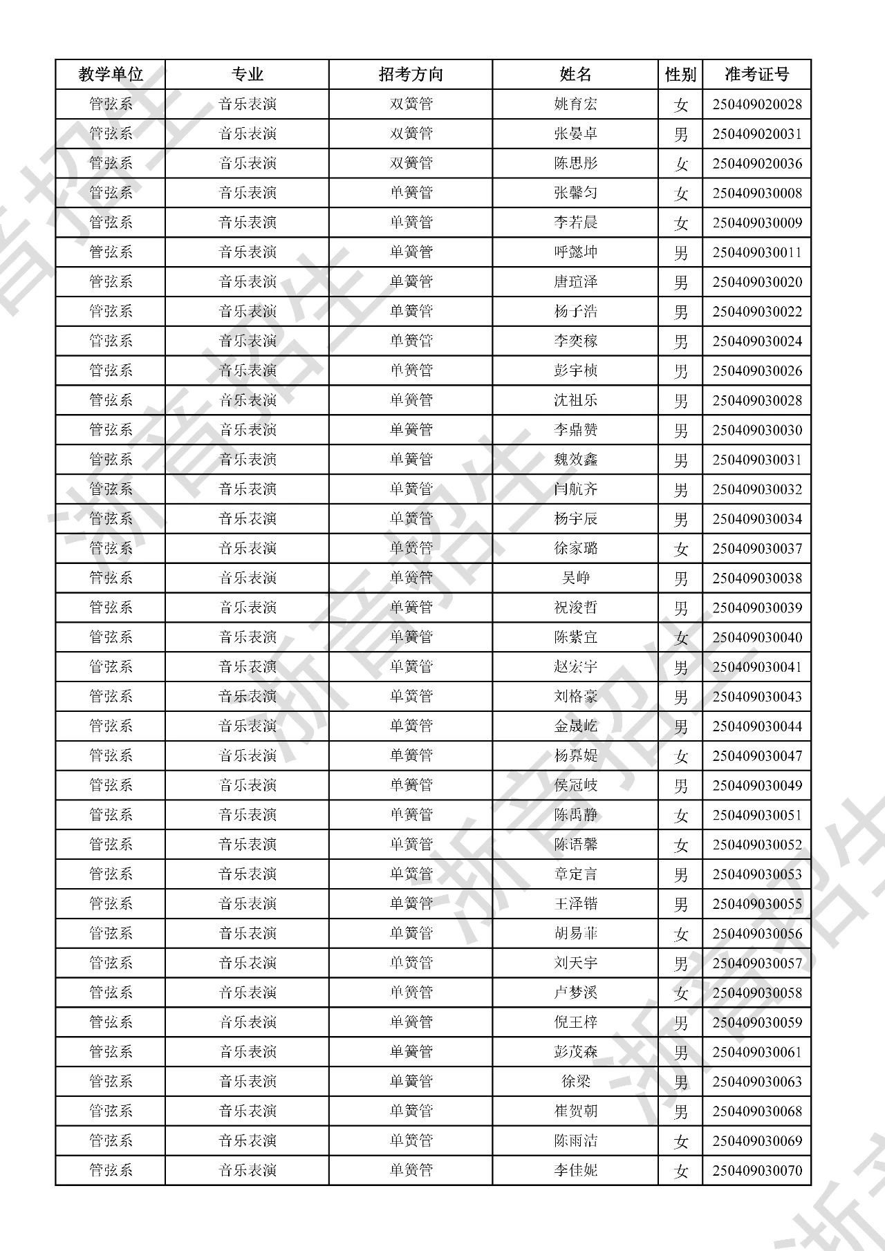 关于公布2025年浙江音乐学院本科招生音乐、舞蹈专业校考初试合格分数线、合格考生名单及复试相关事项的通知