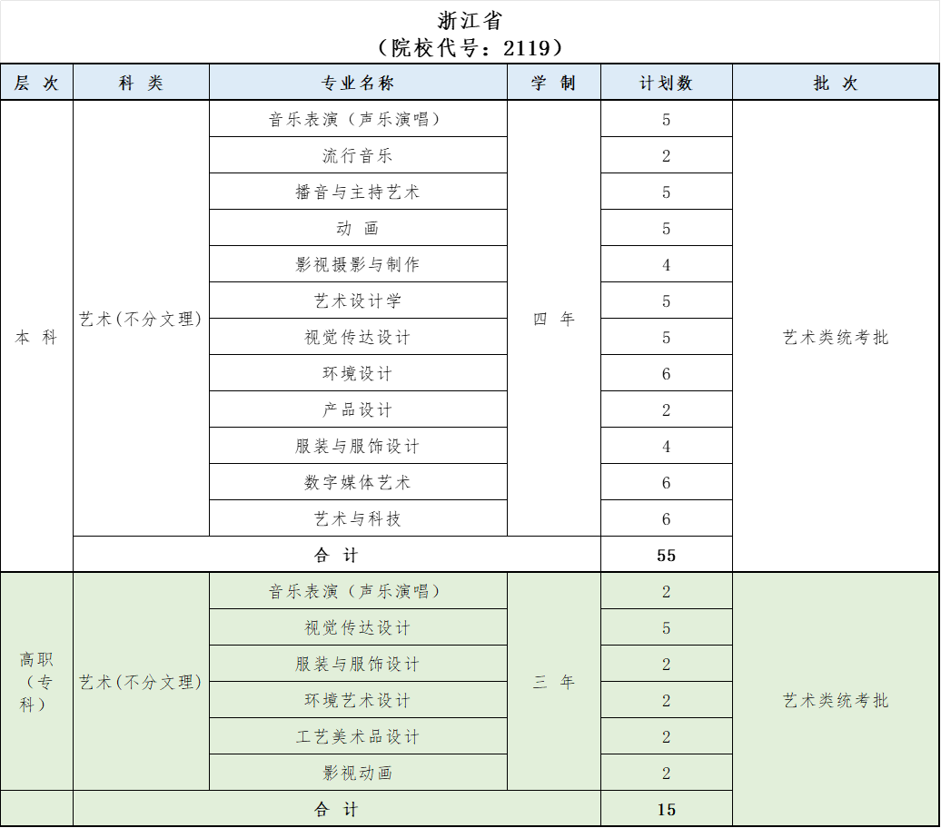 2025年大连艺术学院舞蹈类、音乐类专业分省招生计划