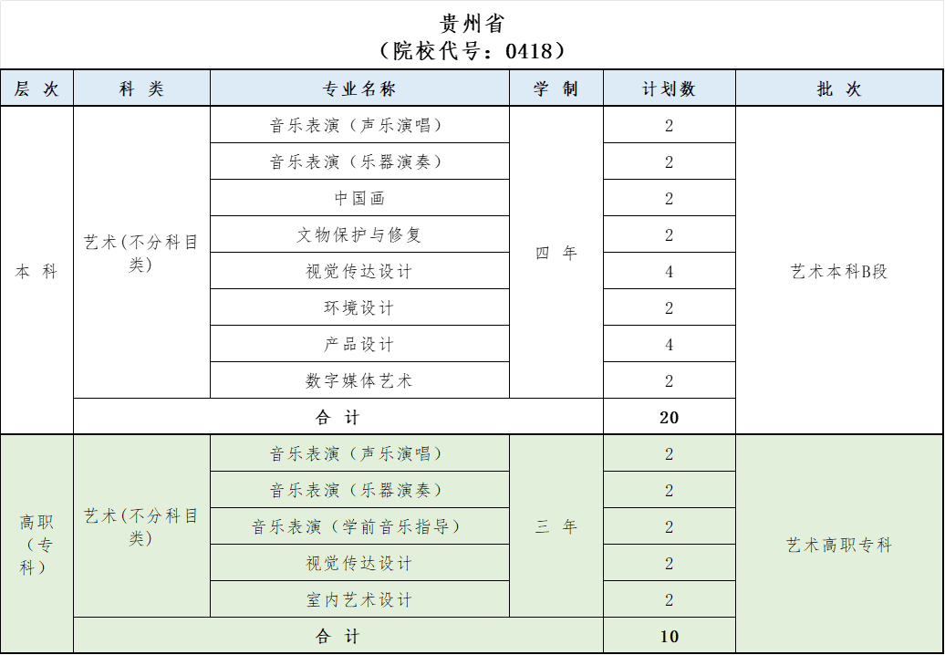 2025年大连艺术学院舞蹈类、音乐类专业分省招生计划