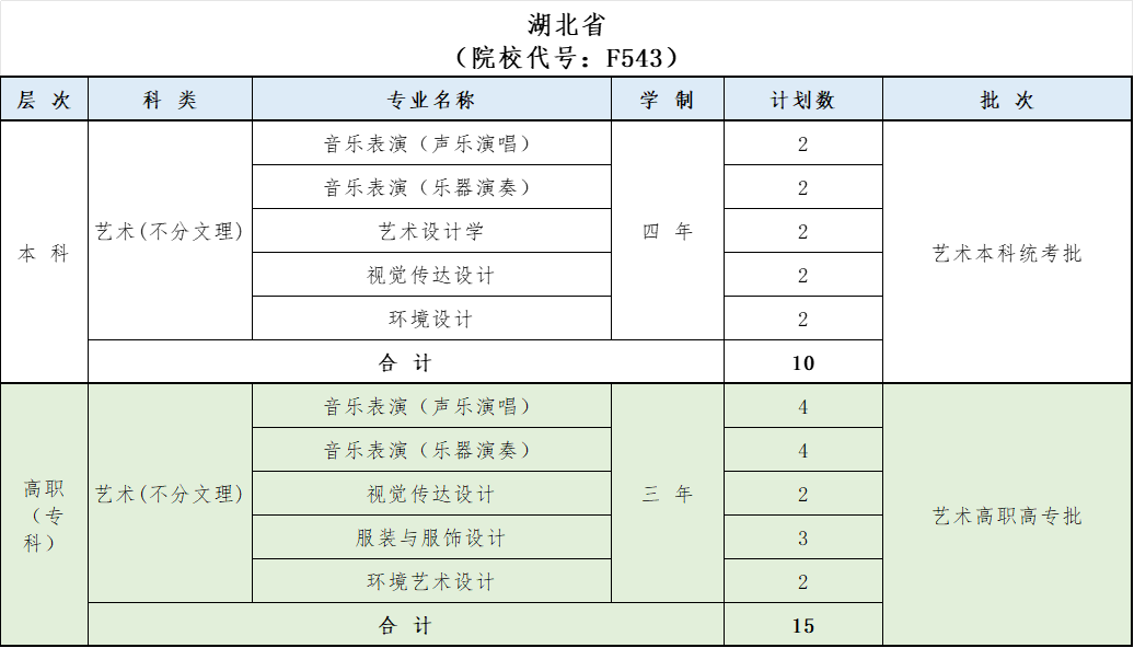 2025年大连艺术学院舞蹈类、音乐类专业分省招生计划