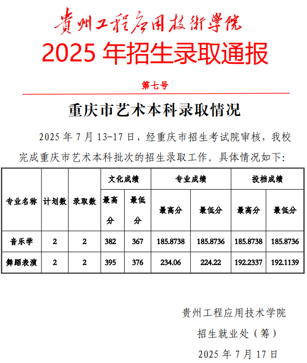 2025年贵州工程应用技术学院音乐学、舞蹈表演招生录取工作通报（艺术本科录取情况）