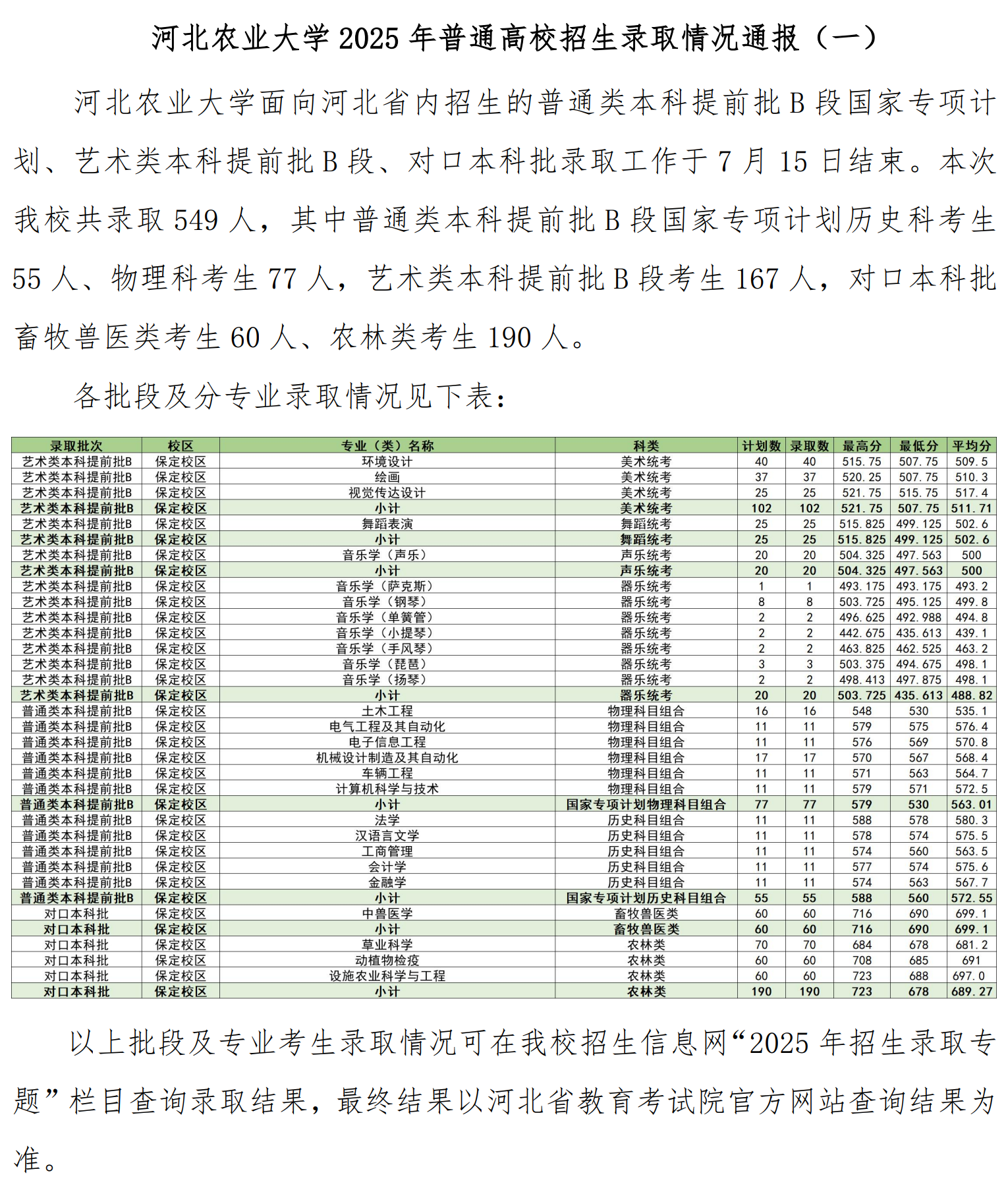 2025年河北农业大学舞蹈表演专业普通高校招生河北录取情况通报