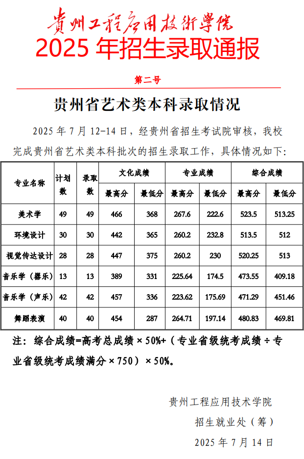 2025年贵州工程应用技术学院音乐学、舞蹈表演招生录取工作通报（艺术本科录取情况）