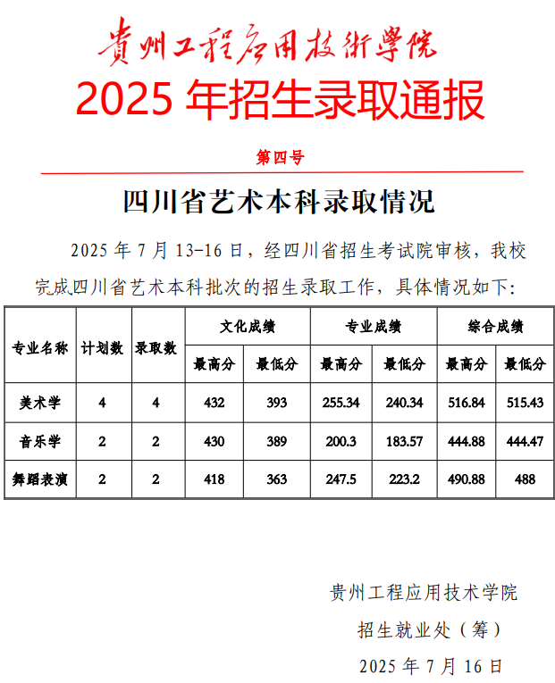 2025年贵州工程应用技术学院音乐学、舞蹈表演招生录取工作通报（艺术本科录取情况）