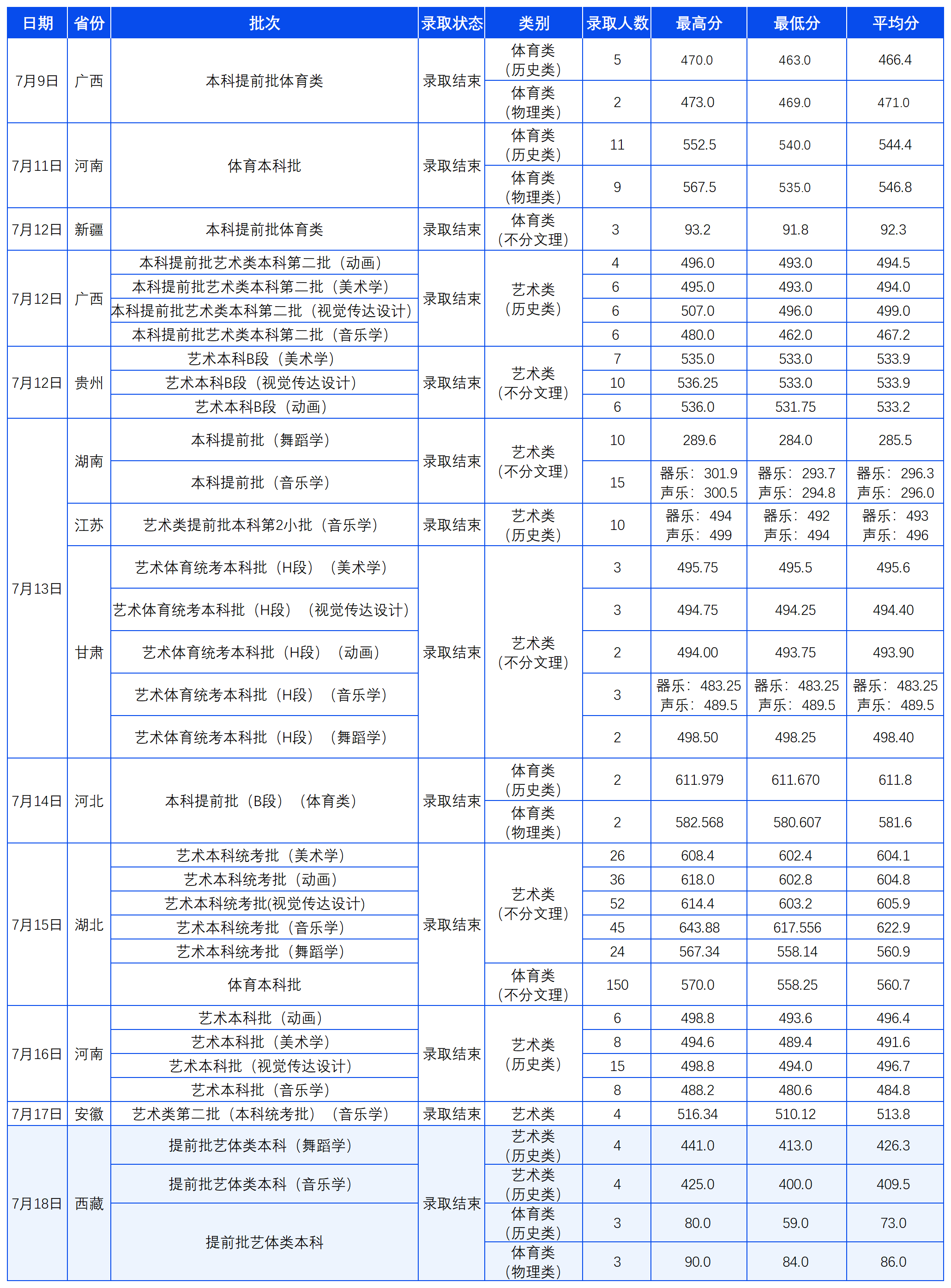 2025年湖北第二师范学院音乐学、舞蹈学高考最新录取进程（截止7月18日）