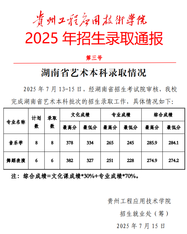 2025年贵州工程应用技术学院音乐学、舞蹈表演招生录取工作通报（艺术本科录取情况）