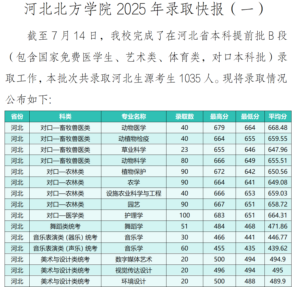 2025年河北北方学院音乐学、舞蹈学河北录取快报