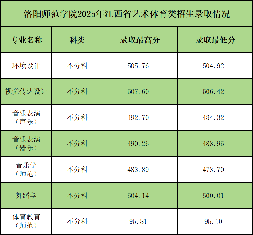 2025年洛阳师范学院音乐类、舞蹈类招生录取快讯
