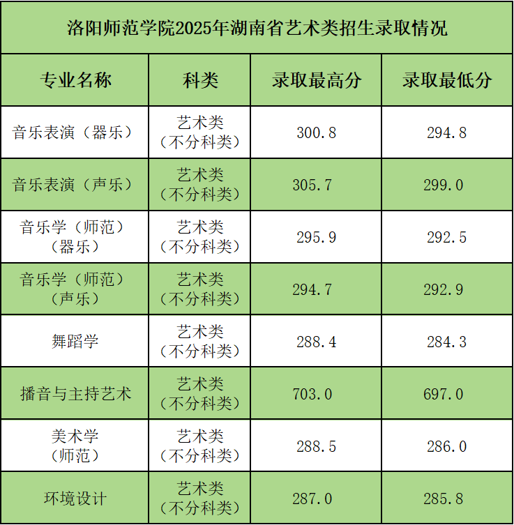 2025年洛阳师范学院音乐类、舞蹈类招生录取快讯