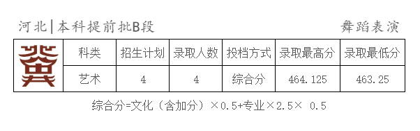 2025年天津商业大学宝德学院舞蹈类录取快讯 