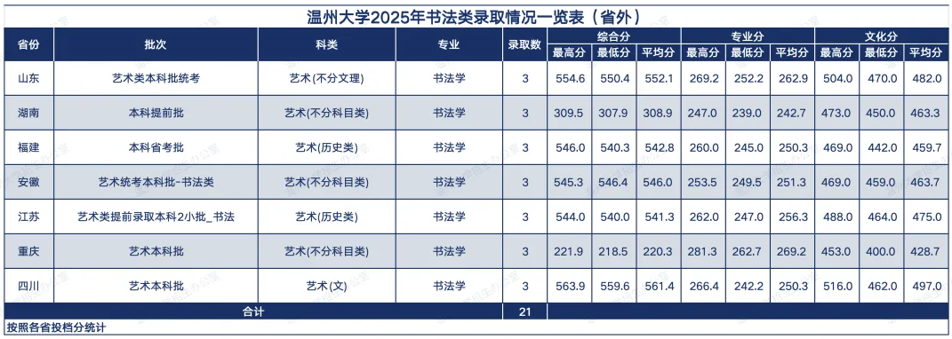 2025年温州大学音乐类、舞蹈类录取情况
