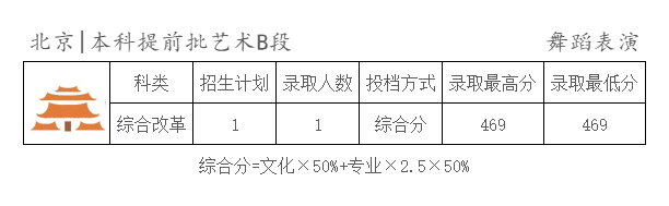 2025年天津商业大学宝德学院舞蹈类录取快讯 