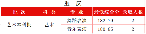 2025年西安建筑科技大学音乐类、舞蹈类分省招生录取公告