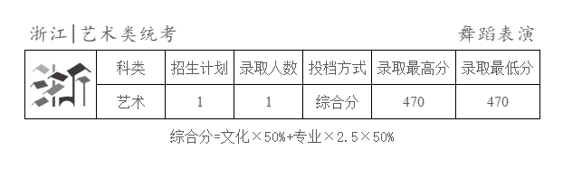 2025年天津商业大学宝德学院舞蹈类录取快讯 