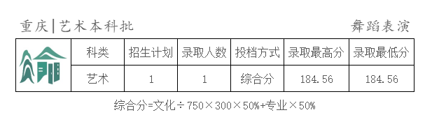 2025年天津商业大学宝德学院舞蹈类录取快讯 