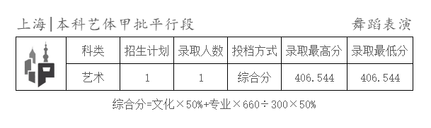 2025年天津商业大学宝德学院舞蹈类录取快讯 