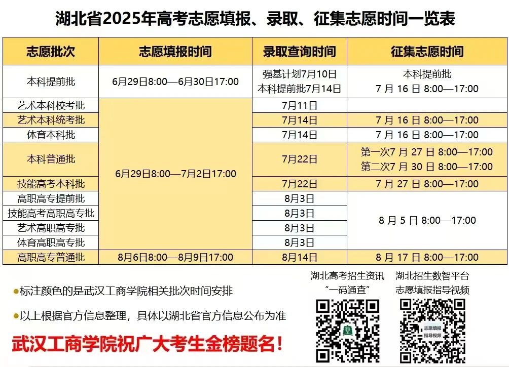2025年武汉工商学院舞蹈类专业高考录取进程及分数线