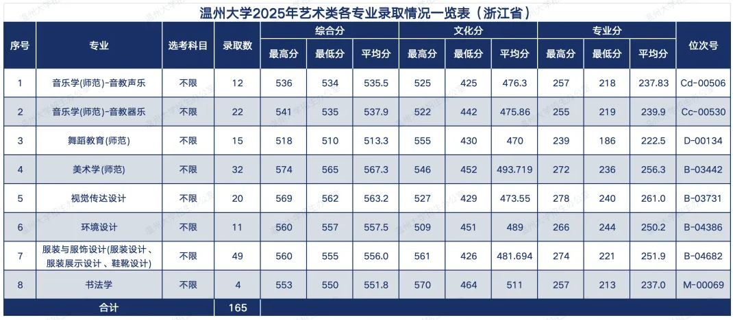 2025年温州大学音乐类、舞蹈类录取情况