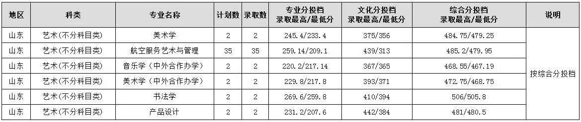 2025年渭南师范学院音乐类、舞蹈类招生快讯（投档分数线）