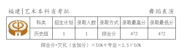 2025年天津商业大学宝德学院舞蹈类录取快讯 
